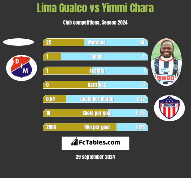 Lima Gualco vs Yimmi Chara h2h player stats