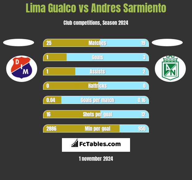 Lima Gualco vs Andres Sarmiento h2h player stats