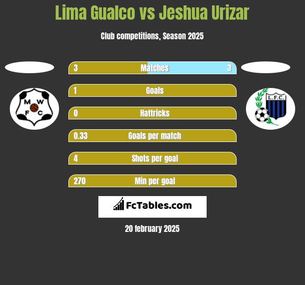 Lima Gualco vs Jeshua Urizar h2h player stats