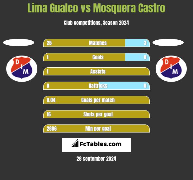 Lima Gualco vs Mosquera Castro h2h player stats