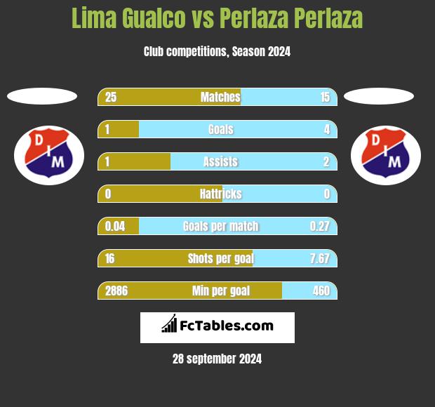 Lima Gualco vs Perlaza Perlaza h2h player stats