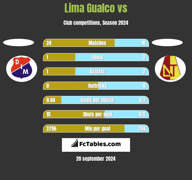 Lima Gualco vs  h2h player stats