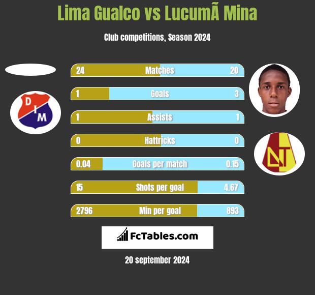 Lima Gualco vs LucumÃ­ Mina h2h player stats