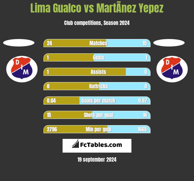 Lima Gualco vs MartÃ­nez Yepez h2h player stats