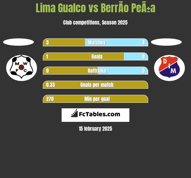 Lima Gualco vs BerrÃ­o PeÃ±a h2h player stats