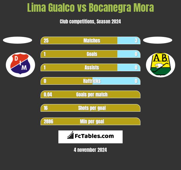 Lima Gualco vs Bocanegra Mora h2h player stats