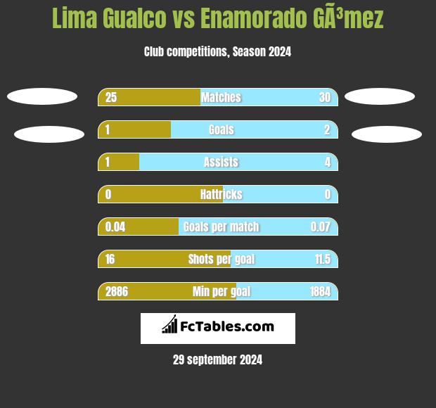 Lima Gualco vs Enamorado GÃ³mez h2h player stats