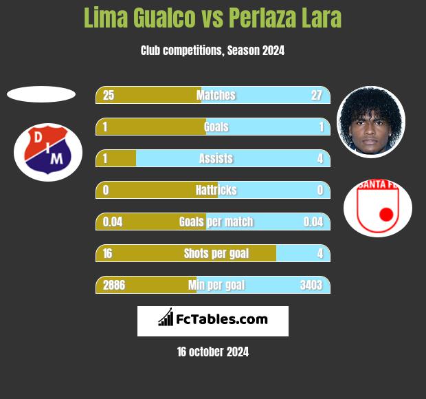 Lima Gualco vs Perlaza Lara h2h player stats