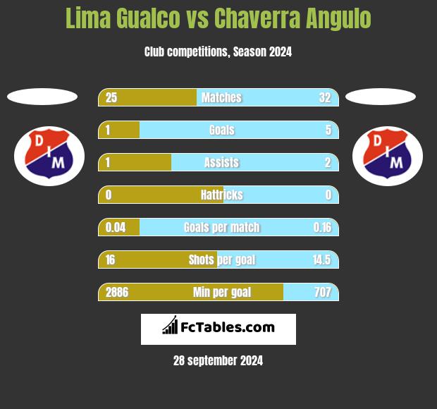 Lima Gualco vs Chaverra Angulo h2h player stats