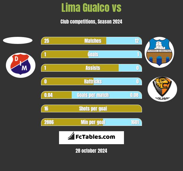 Lima Gualco vs  h2h player stats