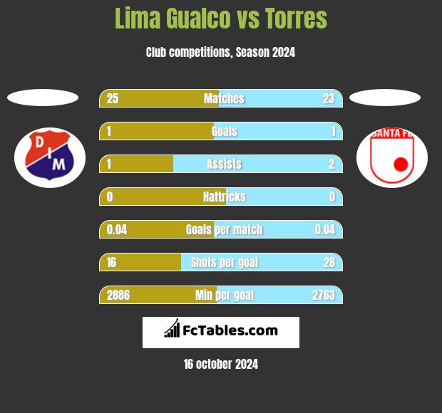 Lima Gualco vs Torres h2h player stats