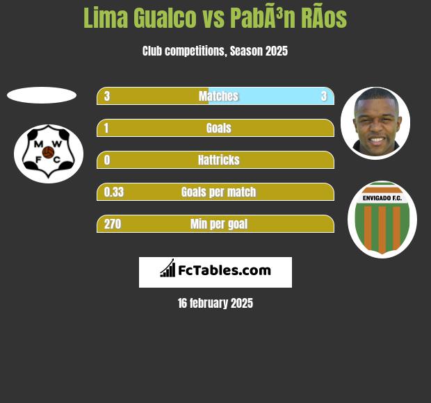 Lima Gualco vs PabÃ³n RÃ­os h2h player stats