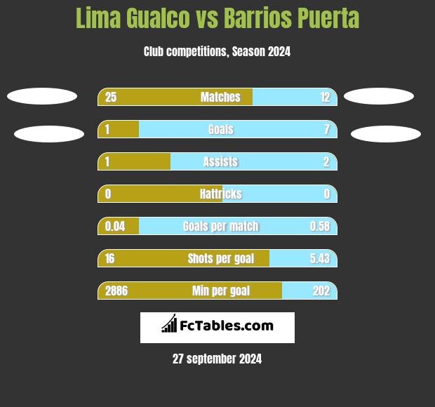 Lima Gualco vs Barrios Puerta h2h player stats