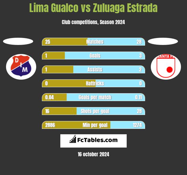 Lima Gualco vs Zuluaga Estrada h2h player stats