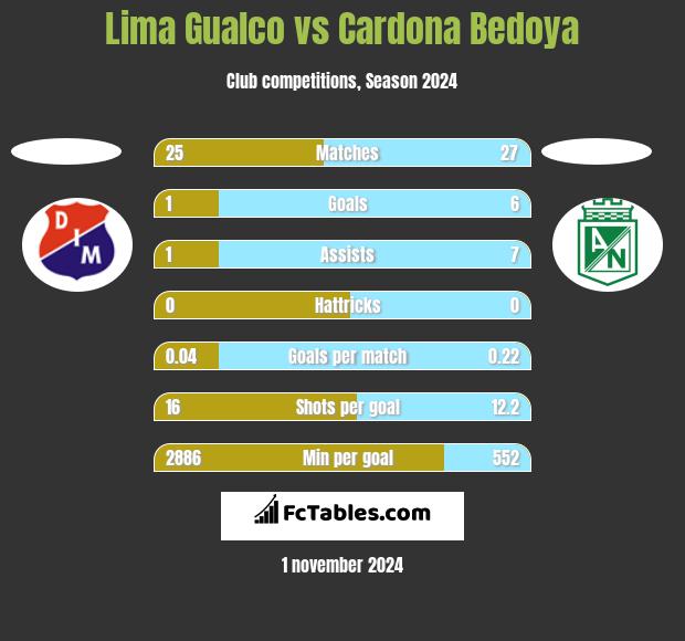 Lima Gualco vs Cardona Bedoya h2h player stats