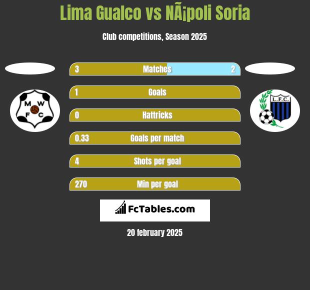 Lima Gualco vs NÃ¡poli Soria h2h player stats