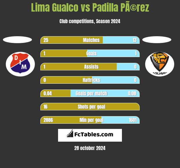 Lima Gualco vs Padilla PÃ©rez h2h player stats