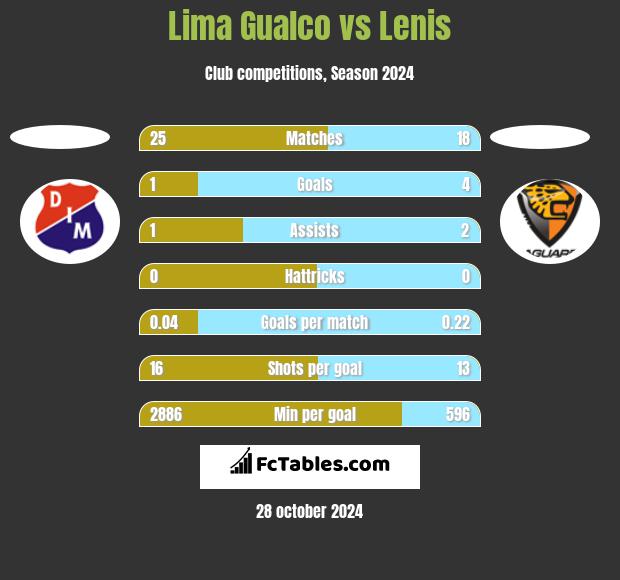 Lima Gualco vs Lenis h2h player stats