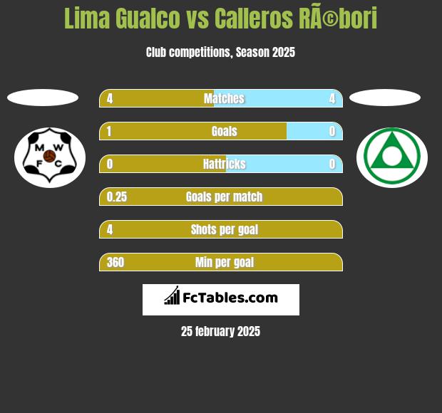 Lima Gualco vs Calleros RÃ©bori h2h player stats