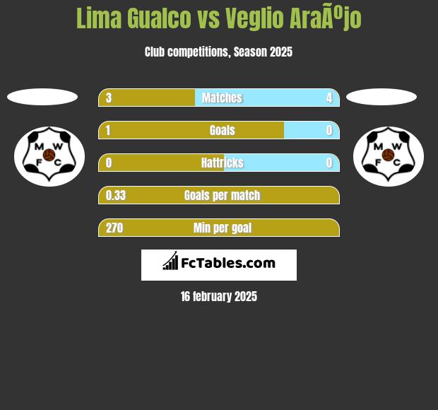 Lima Gualco vs Veglio AraÃºjo h2h player stats