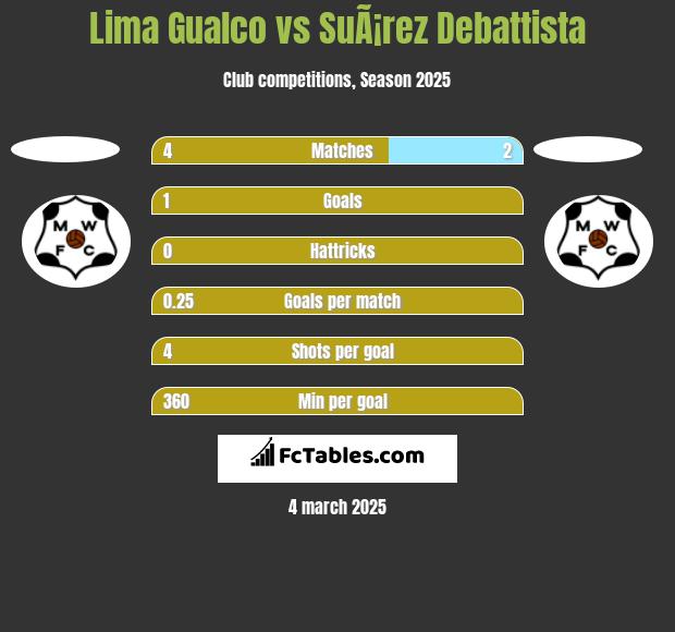 Lima Gualco vs SuÃ¡rez Debattista h2h player stats