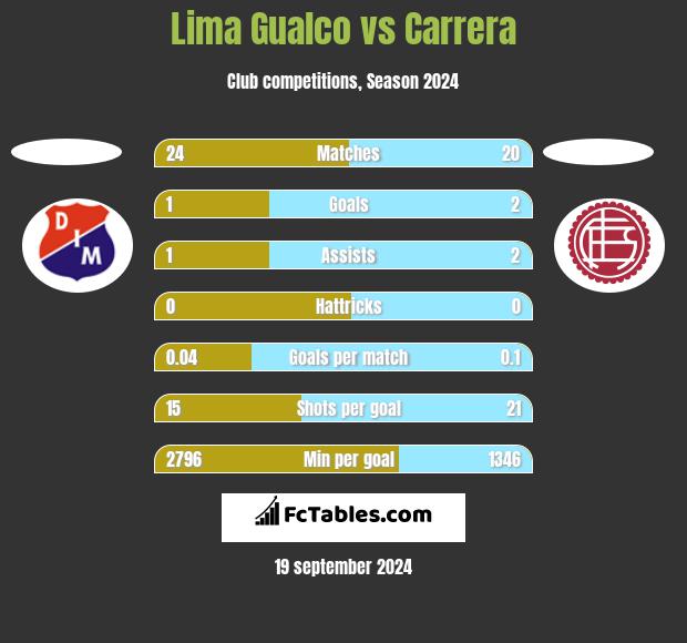 Lima Gualco vs Carrera h2h player stats