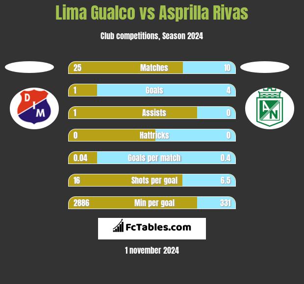 Lima Gualco vs Asprilla Rivas h2h player stats