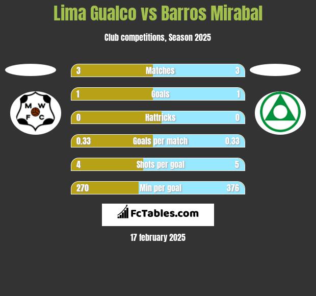 Lima Gualco vs Barros Mirabal h2h player stats