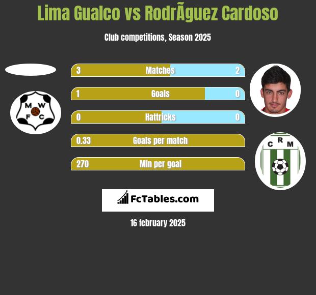 Lima Gualco vs RodrÃ­guez Cardoso h2h player stats