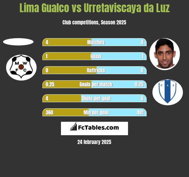 Lima Gualco vs Urretaviscaya da Luz h2h player stats