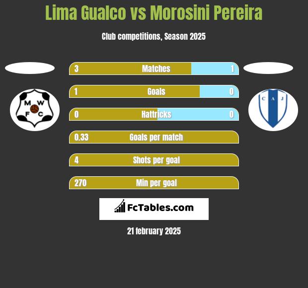 Lima Gualco vs Morosini Pereira h2h player stats