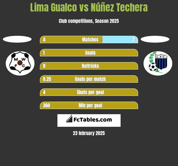 Lima Gualco vs Núñez Techera h2h player stats