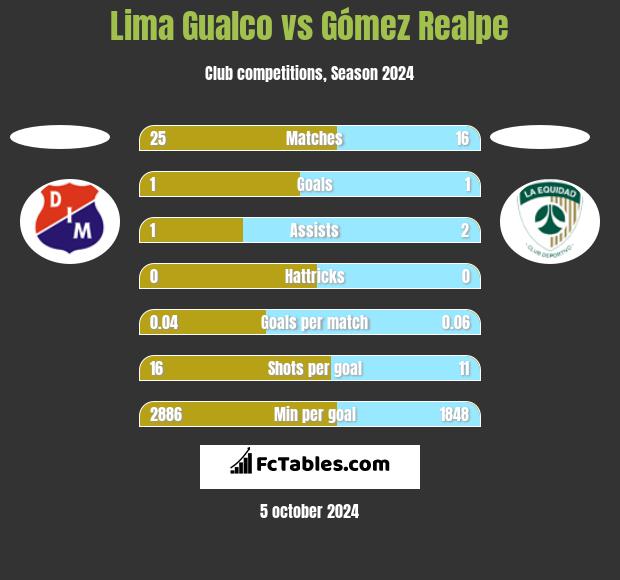 Lima Gualco vs Gómez Realpe h2h player stats