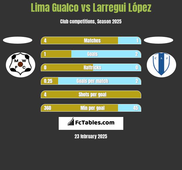 Lima Gualco vs Larregui López h2h player stats