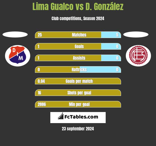 Lima Gualco vs D. González h2h player stats