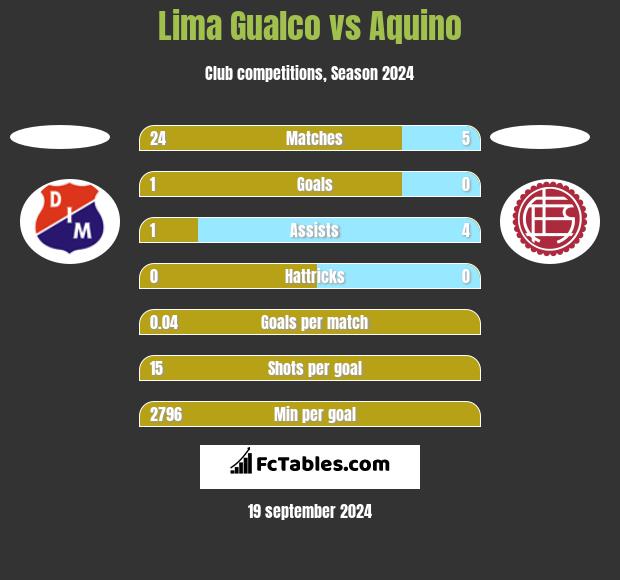 Lima Gualco vs Aquino h2h player stats