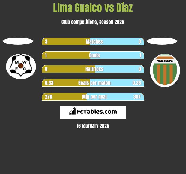 Lima Gualco vs Díaz h2h player stats