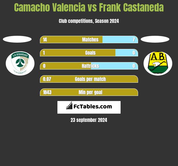 Camacho Valencia vs Frank Castaneda h2h player stats