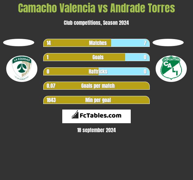 Camacho Valencia vs Andrade Torres h2h player stats