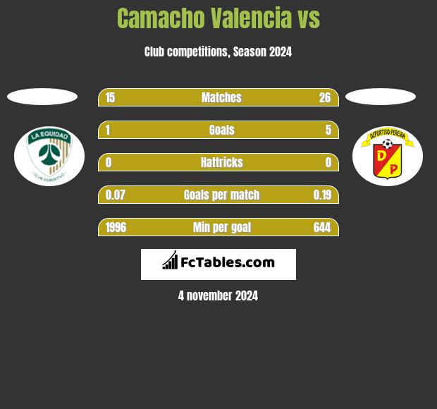 Camacho Valencia vs  h2h player stats