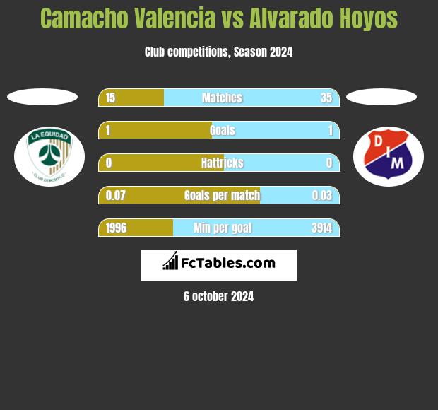 Camacho Valencia vs Alvarado Hoyos h2h player stats