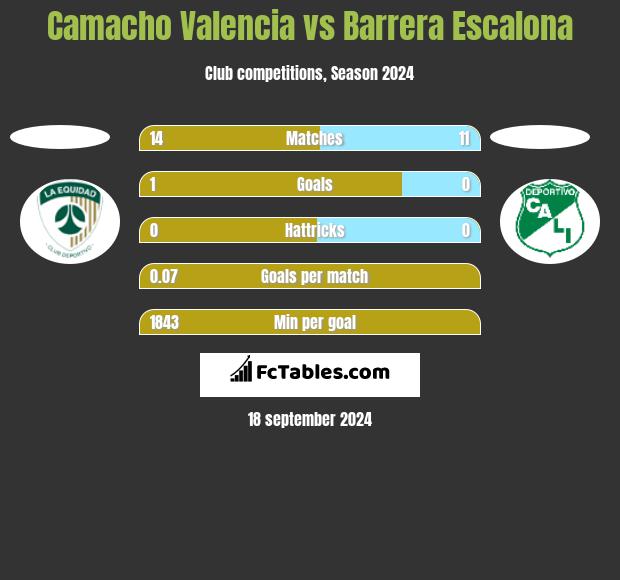 Camacho Valencia vs Barrera Escalona h2h player stats