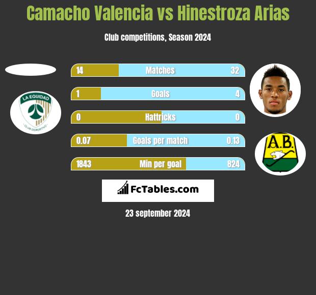 Camacho Valencia vs Hinestroza Arias h2h player stats