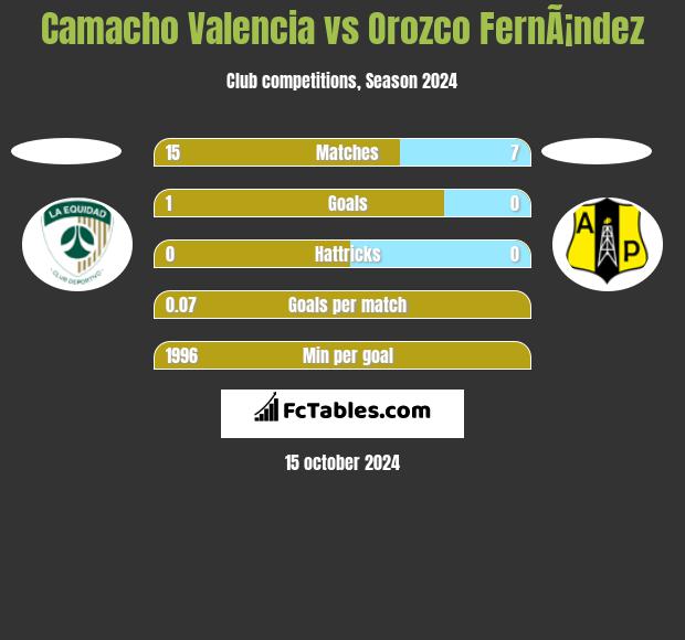 Camacho Valencia vs Orozco FernÃ¡ndez h2h player stats