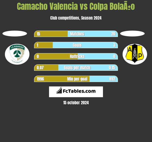 Camacho Valencia vs Colpa BolaÃ±o h2h player stats