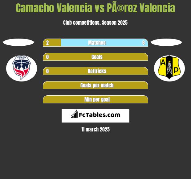 Camacho Valencia vs PÃ©rez Valencia h2h player stats