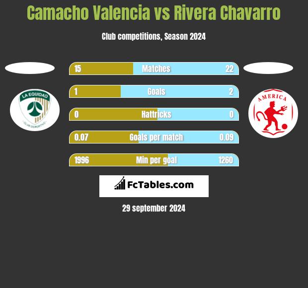 Camacho Valencia vs Rivera Chavarro h2h player stats