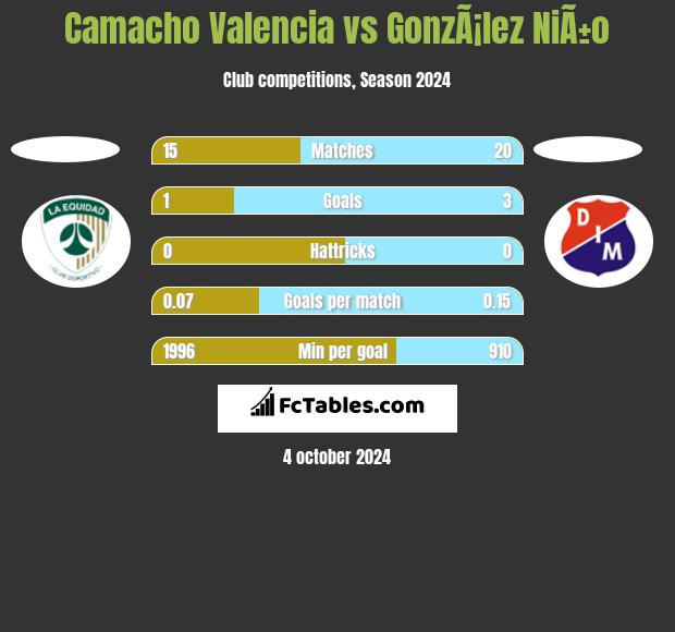 Camacho Valencia vs GonzÃ¡lez NiÃ±o h2h player stats