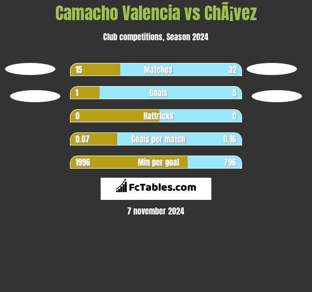 Camacho Valencia vs ChÃ¡vez h2h player stats