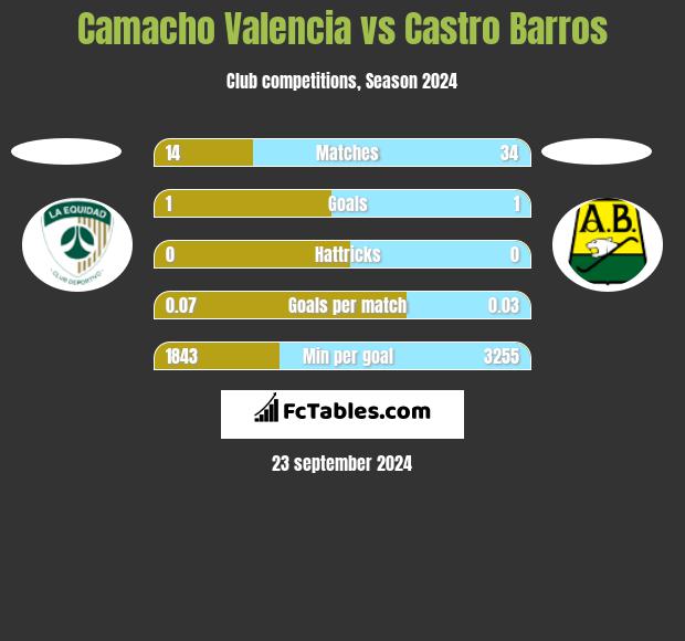 Camacho Valencia vs Castro Barros h2h player stats